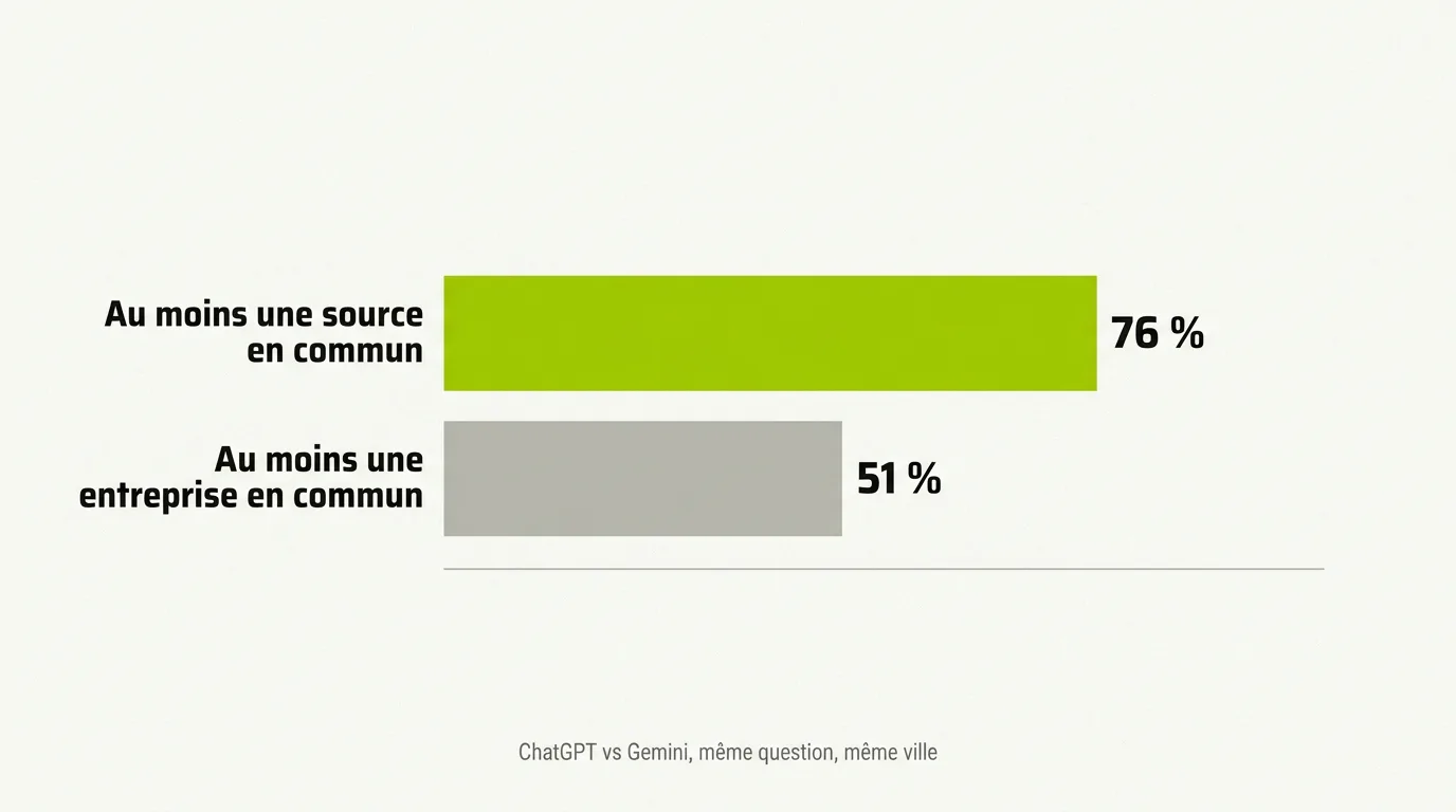 Graphique à barres issu d'une étude Peekl de 756 réponses : pour la même question locale, ChatGPT et Gemini ont cité au moins une source en commun 76 % du temps mais une entreprise en commun seulement 51 % du temps.