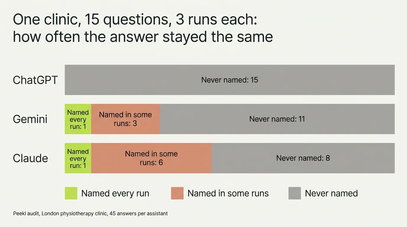 Stacked bar chart from one Peekl audit, 15 customer questions asked three times to each assistant: Gemini named the clinic in every run for 1 question, in some runs for 3 and never for 11; Claude 1, 6 and 8; ChatGPT never for all 15.