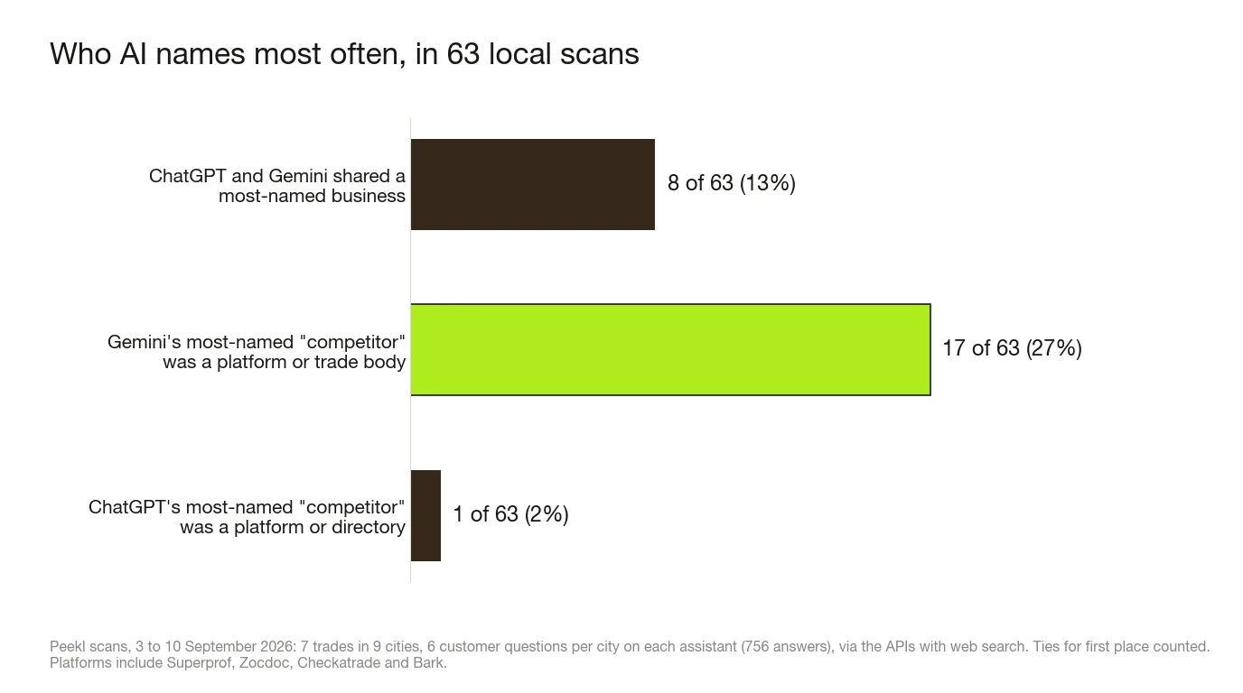 Bar chart from 63 Peekl local scans: ChatGPT and Gemini shared a most-named business in 8 of 63 (13%); Gemini's most-named competitor was a platform or trade body in 17 of 63 (27%); ChatGPT's in 1 of 63 (2%).