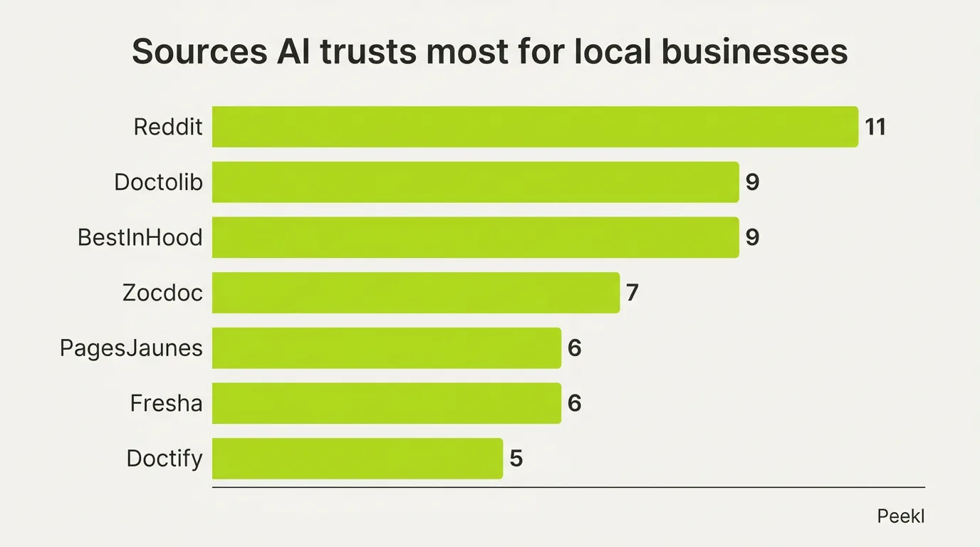 Bar chart of the websites AI cited most across 54 local-business checks: Reddit (11), Doctolib (9), BestInHood (9), Zocdoc (7), PagesJaunes (6), Fresha (6) and Doctify (5).