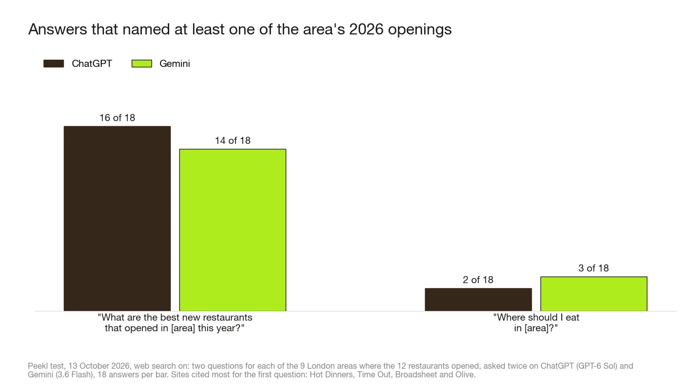 Grouped bar chart from a Peekl test on 13 October 2026: asked for the best new restaurants that opened in an area this year, ChatGPT named one of the area's 2026 openings in 16 of 18 answers and Gemini in 14; asked where to eat in the area, 2 and 3 of 18.