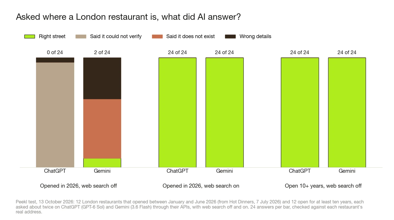 Stacked bar chart from a Peekl test on 13 October 2026, 24 answers per bar. Restaurants opened in 2026, web search off: ChatGPT gave the right street 0 times and said it could not verify 23 times; Gemini gave the right street 2 times, said the restaurant does not exist 13 times and gave wrong details 9 times. ChatGPT also gave wrong details once. With web search on, both gave the right street 24 times. Restaurants open for at least ten years, search off: 24 of 24 for both.