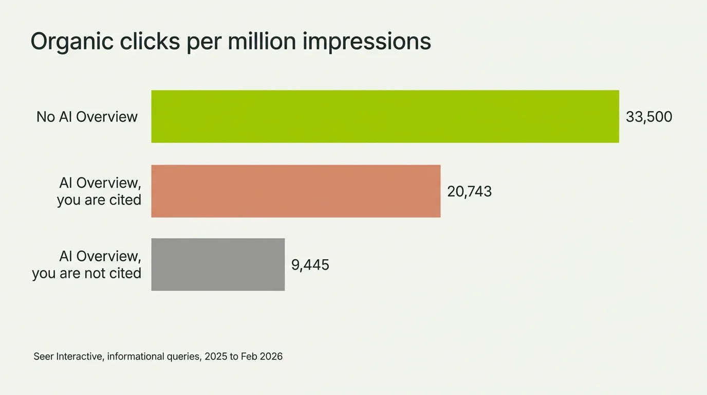 Bar chart of organic clicks per million impressions on informational queries: 33,500 with no AI Overview, 20,743 when an AI Overview cites you, 9,445 when it appears and does not cite you. Source: Seer Interactive, 2025 to February 2026.