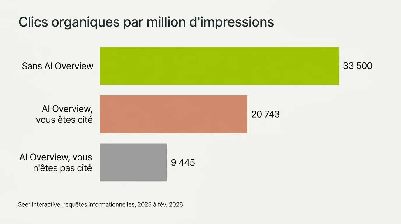 Diagramme à barres des clics organiques par million d'impressions sur des requêtes informationnelles : 33 500 sans AI Overview, 20 743 quand un AI Overview vous cite, 9 445 quand il apparaît sans vous citer. Source : Seer Interactive, 2025 à février 2026.