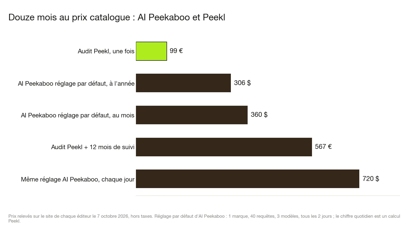 Diagramme à barres du coût sur douze mois au prix catalogue, relevé le 7 octobre 2026 : audit Peekl une fois 99 €, réglage par défaut d'AI Peekaboo à l'année 306 $, au mois 360 $, audit Peekl plus 12 mois de suivi 567 €, même réglage AI Peekaboo chaque jour 720 $.