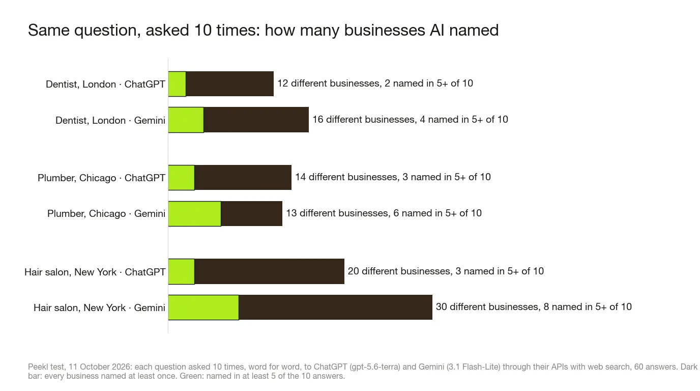 Bar chart of a Peekl test on 11 October 2026: the same local question asked 10 times. Dentist in London: ChatGPT named 12 different businesses, 2 in at least 5 of 10 answers; Gemini 16 and 4. Plumber in Chicago: ChatGPT 14 and 3; Gemini 13 and 6. Hair salon in New York: ChatGPT 20 and 3; Gemini 30 and 8.