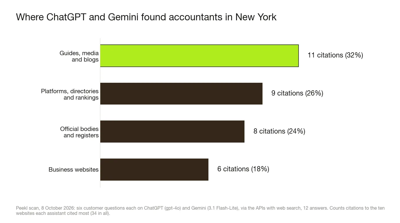 Bar chart of the websites behind ChatGPT and Gemini's New York accountant recommendations, 8 October 2026: guides, media and blogs 11 citations (32%), platforms and directories 9 (26%), official bodies and registers 8 (24%), firms' own websites 6 (18%).