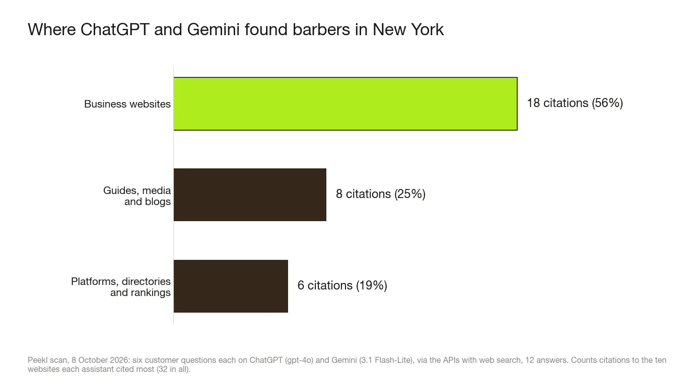 Bar chart of the websites behind ChatGPT and Gemini's New York barber recommendations, 8 October 2026: shops' own websites 18 citations (56%), guides, media and blogs 8 (25%), platforms and directories 6 (19%).