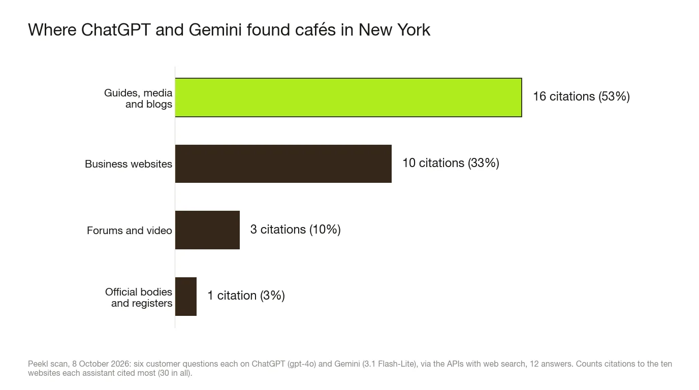 Bar chart of the websites behind ChatGPT and Gemini's New York café recommendations, 8 October 2026: guides, media and blogs 16 citations (53%), cafés' own websites 10 (33%), forums and video 3 (10%), official bodies 1 (3%).
