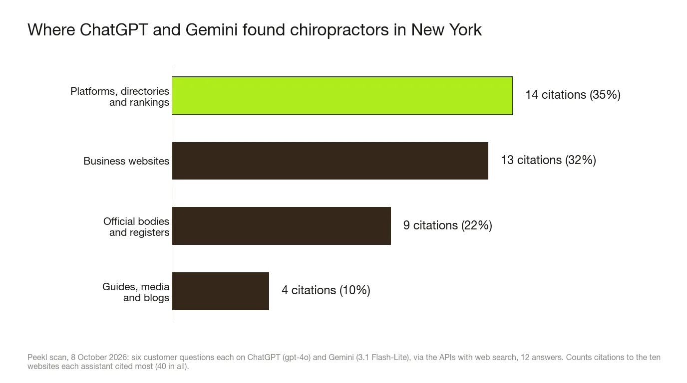 Bar chart of the websites behind ChatGPT and Gemini's New York chiropractor recommendations, 8 October 2026: platforms and directories 14 citations (35%), practices' own websites 13 (32%), official and professional bodies 9 (22%), research and blogs 4 (10%).