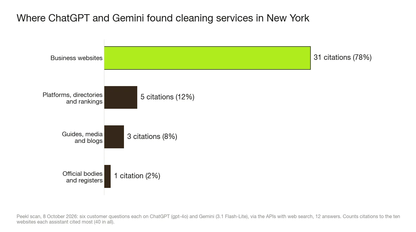 Bar chart of the websites behind ChatGPT and Gemini's New York cleaning service recommendations, 8 October 2026: companies' own websites 31 citations (78%), platforms and directories 5 (12%), guides and media 3 (8%), official bodies 1 (2%).