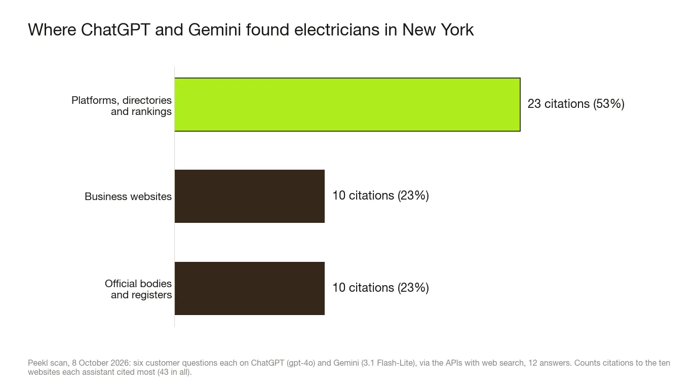 Bar chart of the websites behind ChatGPT and Gemini's New York electrician recommendations, 8 October 2026: platforms and directories 23 citations (53%), official bodies 10 (23%), firms' own websites 10 (23%).