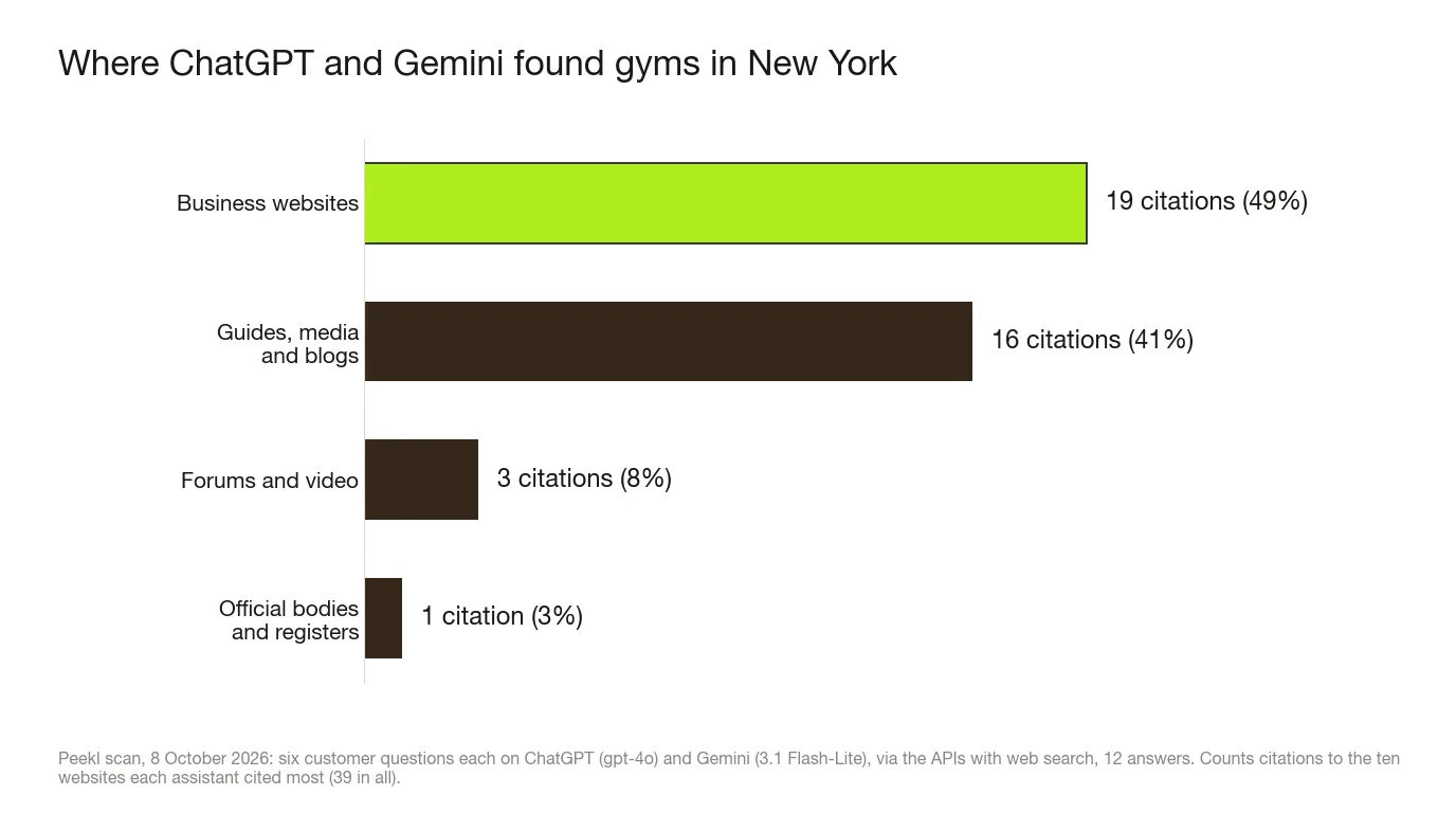 Bar chart of the websites behind ChatGPT and Gemini's New York gym recommendations, 8 October 2026: gyms' own websites 19 citations (49%), guides, media and blogs 16 (41%), forums and video 3 (8%), official bodies 1 (3%).