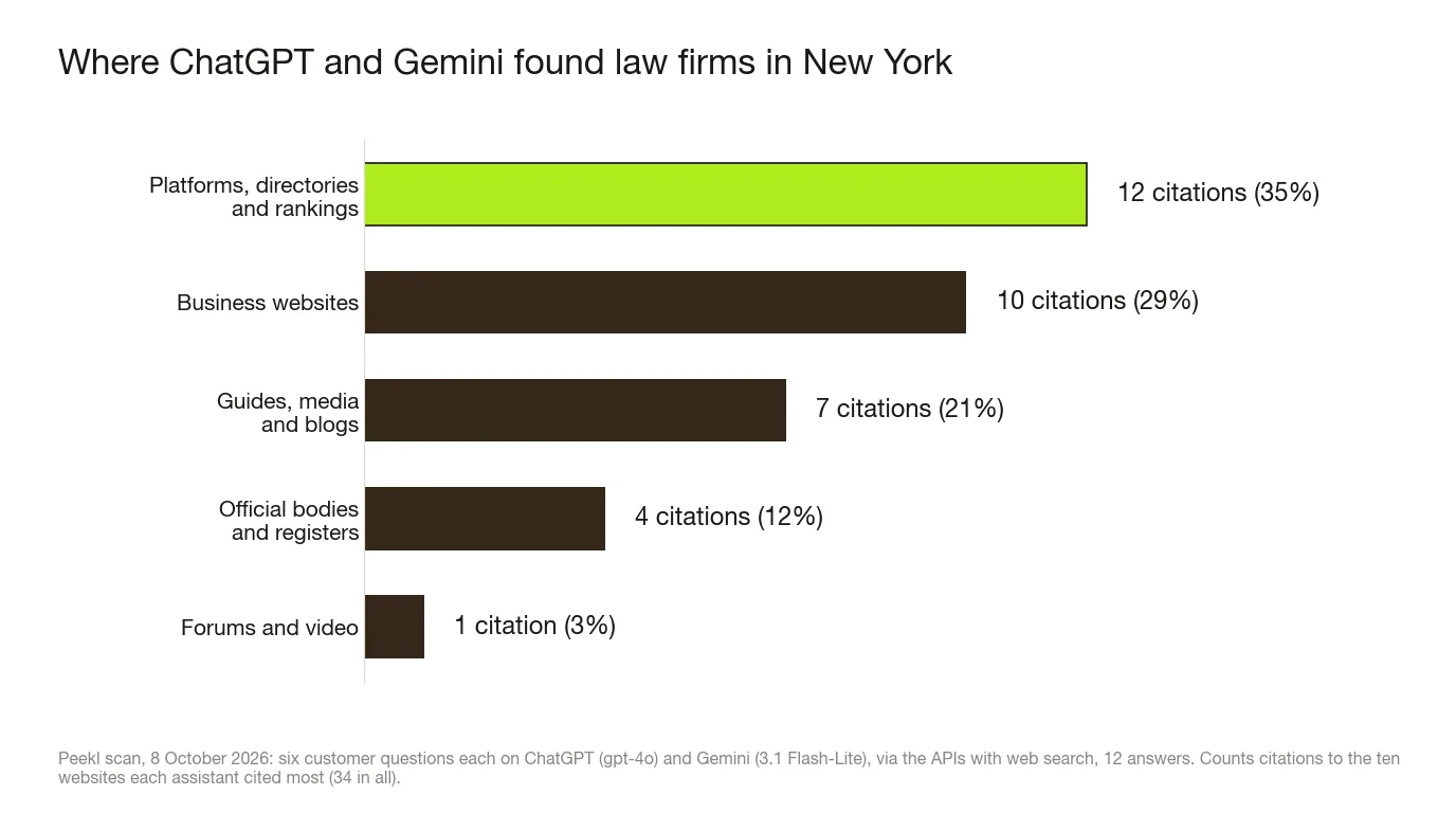 Bar chart of the websites behind ChatGPT and Gemini's New York law firm recommendations, 8 October 2026: platforms, directories and rankings 12 citations (35%), firms' own websites 10 (29%), guides, media and blogs 7 (21%), official bodies 4 (12%), forums 1 (3%).