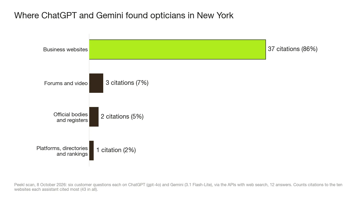 Bar chart of the websites behind ChatGPT and Gemini's New York optician recommendations, 8 October 2026: practices' own websites 37 citations (86%), forums 3 (7%), official registers 2 (5%), platforms 1 (2%).