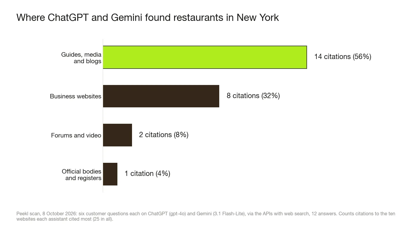 Bar chart of the websites behind ChatGPT and Gemini's New York restaurant recommendations, 8 October 2026: guides, media and blogs 14 citations (56%), restaurants' own websites 8 (32%), forums and video 2 (8%), official bodies 1 (4%).