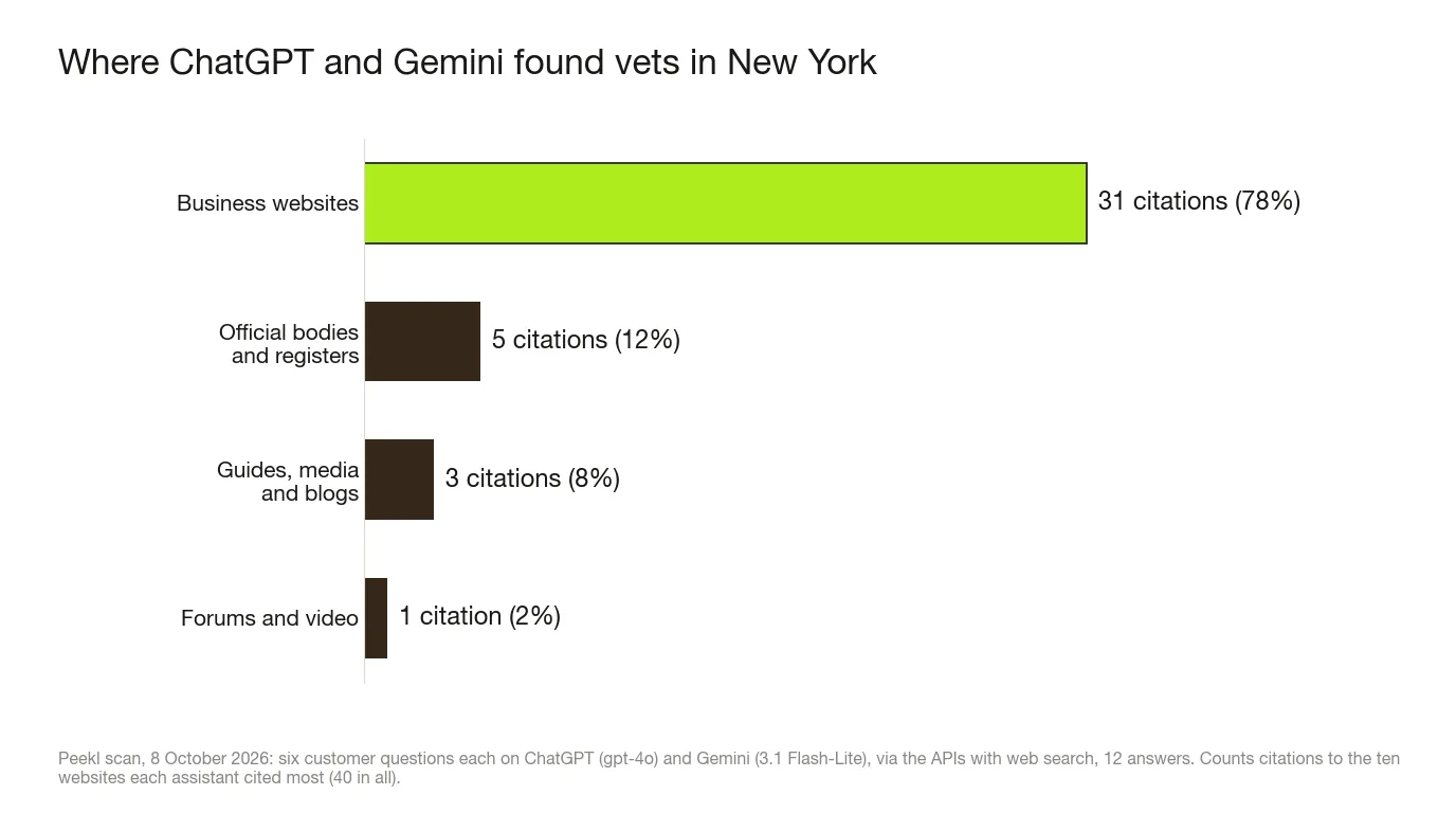 Bar chart of the websites behind ChatGPT and Gemini's New York vet recommendations, 8 October 2026: practices' own websites 31 citations (78%), official and professional bodies 5 (12%), media 3 (8%), forums 1 (2%).