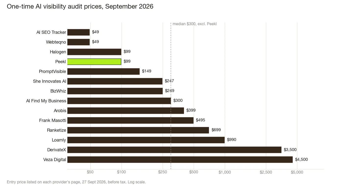 Horizontal bar chart of one-time AI visibility audit prices, September 2026: AI SEO Tracker $49, Webteqno $49, Halogen $99, Peekl $99, PromptVisible $149, She Innovates AI $247, BizWhiz $249, AI Find My Business $300, Arobis $399, Frank Masotti $495, Ranketize $699, Loamly $990, DerivateX $3,500, Veza Digital $4,500.