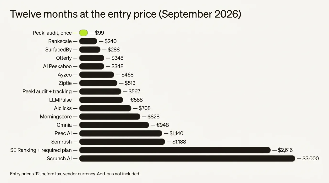 Horizontal bar chart of twelve-month cost at the entry tier, September 2026 list prices: Peekl audit $99 once, Rankscale $240, SurfacedBy $288, Otterly $348, AI Peekaboo $348, Ayzeo $468, Ziptie $513, Peekl audit plus tracking $567, LLMPulse 588 euros, AIclicks $708, Morningscore $828, Omnia 948 euros, Peec AI $1,140, Semrush $1,188, SE Ranking with required plan $2,616, Scrunch AI $3,000.