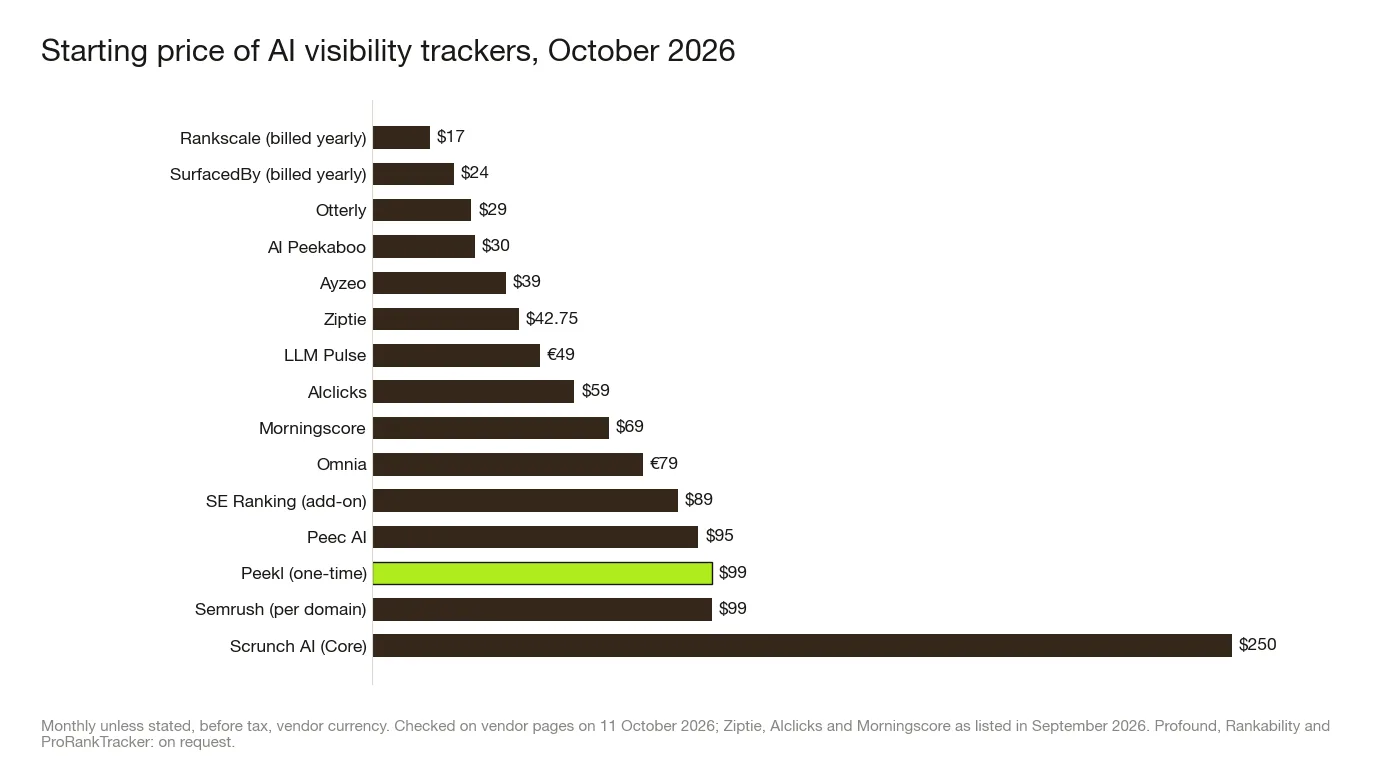 Horizontal bar chart of AI visibility tracker starting prices as checked on 11 October 2026: Rankscale $17 billed yearly, SurfacedBy $24 billed yearly, Otterly $29, AI Peekaboo $30, Ayzeo $39, Ziptie $42.75, LLM Pulse 49 euros, AIclicks $59, Morningscore $69, Omnia 79 euros, SE Ranking add-on $89, Peec AI $95, Peekl $99 one-time, Semrush $99 per domain, Scrunch AI Core $250 a month.