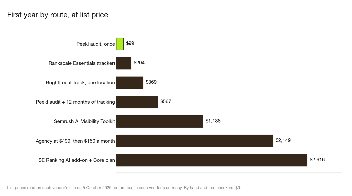Bar chart of a first year by route, list prices read on 5 October 2026: Peekl audit once $99, Rankscale Essentials $204, BrightLocal Track for one location $369, Peekl audit plus 12 months of tracking $567, Semrush AI Visibility Toolkit $1,188, a small-business agency at $499 then $150 a month $2,149, SE Ranking AI add-on with its Core plan $2,616.