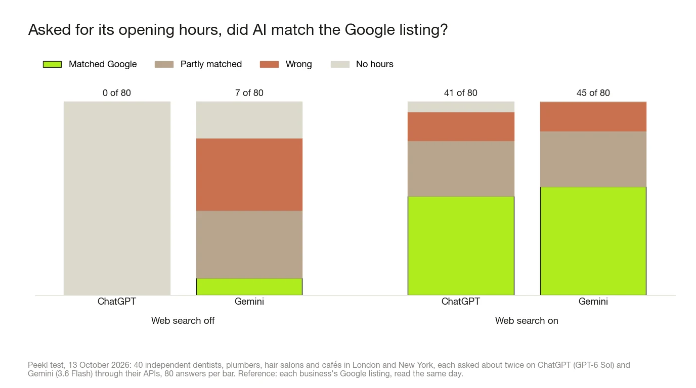 Stacked bar chart from a Peekl test on 13 October 2026, 80 answers per bar. Web search off: ChatGPT gave no hours in 80 answers; Gemini matched the Google listing 7 times, partly 28, wrong 30, none 15. Web search on: ChatGPT matched 41, partly 23, wrong 12, none 4; Gemini matched 45, partly 23, wrong 12.