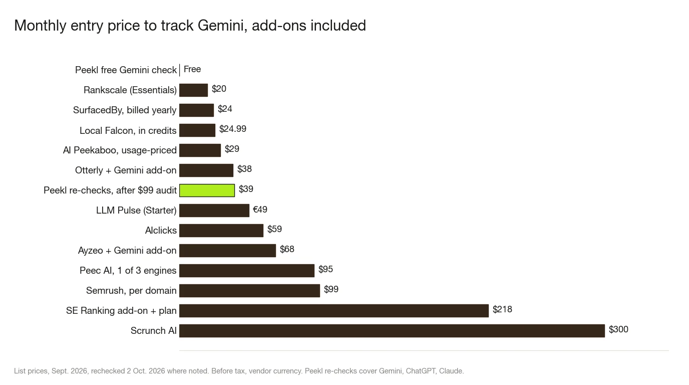 Bar chart of the monthly entry price to track Gemini, as listed in September and October 2026, add-ons included: Peekl free Gemini check, Rankscale $20, SurfacedBy $24 billed yearly, Local Falcon $24.99 in credits, AI Peekaboo $29 usage-priced, Otterly with Gemini add-on $38, Peekl monthly re-checks $39 after the $99 audit, LLM Pulse €49, AIclicks $59, Ayzeo with Gemini add-on $68, Peec AI $95, Semrush $99 per domain, SE Ranking add-on plus plan $218, Scrunch AI $300.