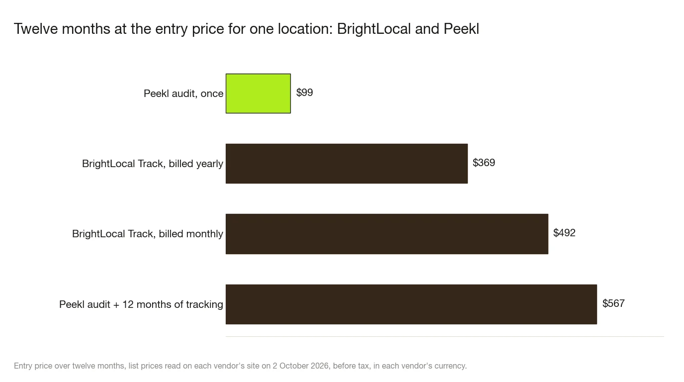 Bar chart of twelve months at the entry price for one location, list prices on 2 October 2026: Peekl audit once $99, BrightLocal Track billed yearly $369, BrightLocal Track billed monthly $492, Peekl audit plus 12 months of tracking $567.