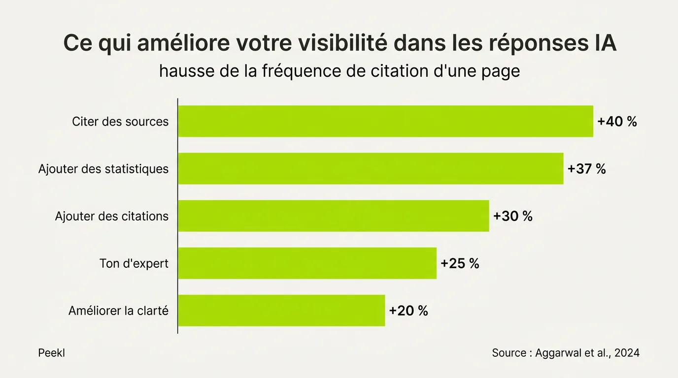 Graphique à barres d'après l'étude Aggarwal 2024 : citer des sources +40 %, ajouter des statistiques +37 %, ajouter des citations +30 %, ton d'expert +25 %, améliorer la clarté +20 % de hausse de citation d'une page dans les réponses IA.