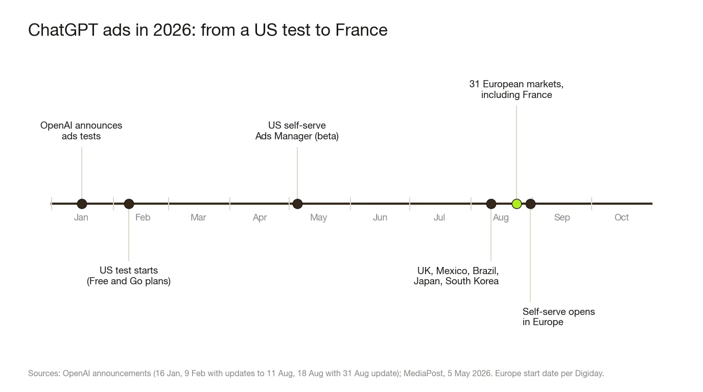 Timeline of ChatGPT ads in 2026: announced 16 January, US test from 9 February, US self-serve Ads Manager from 5 May, UK and four other markets by 11 August, 31 European markets including France on 24 August, self-serve in Europe from 31 August.