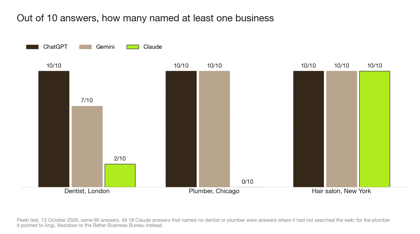 Grouped bar chart from a Peekl test on 13 October 2026, answers out of 10 that named at least one business: dentist in London, ChatGPT 10, Gemini 7, Claude 2; plumber in Chicago, ChatGPT 10, Gemini 10, Claude 0; hair salon in New York, 10 for all three.