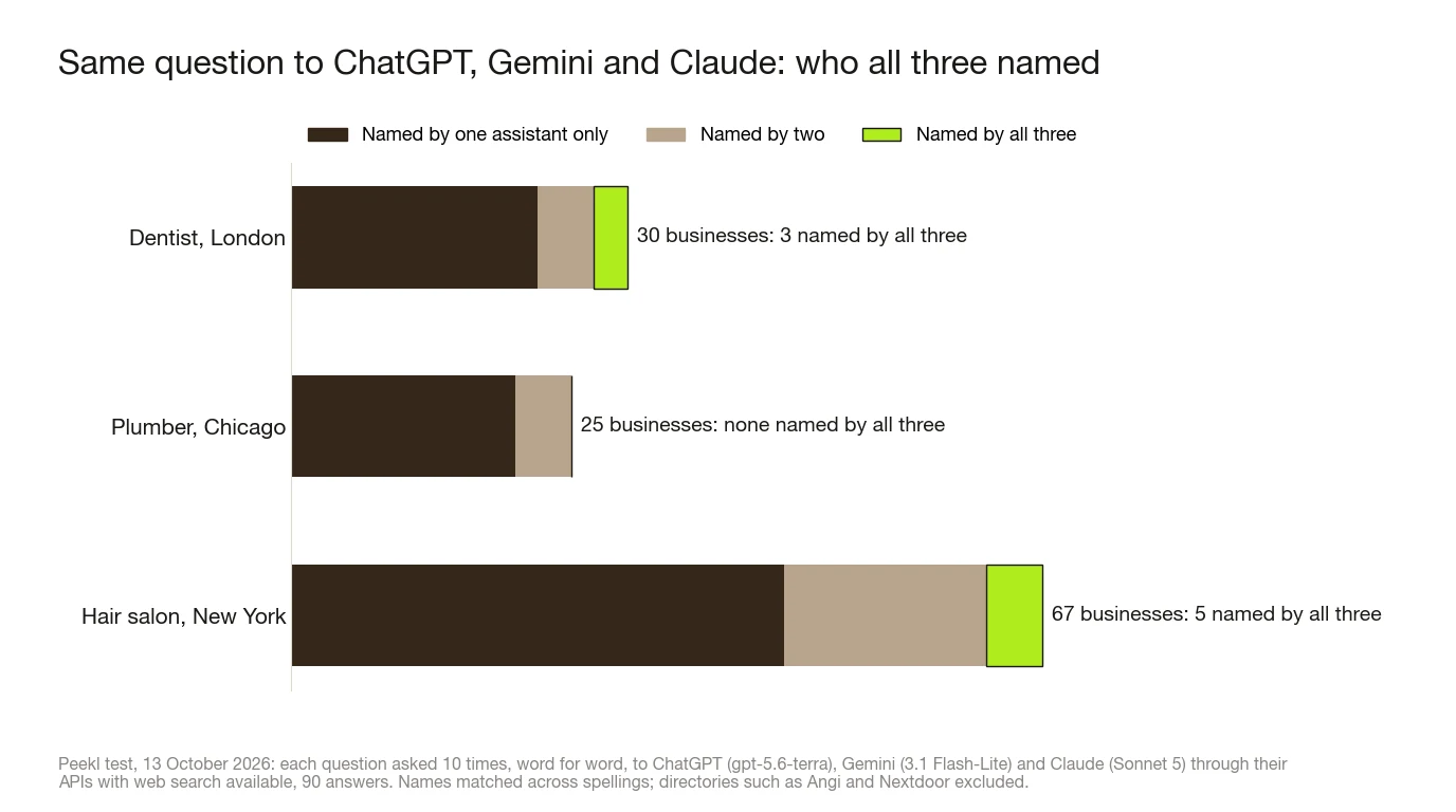Stacked bar chart from a Peekl test on 13 October 2026: dentist in London, 30 businesses named, 22 by one assistant only, 5 by two, 3 by all three; plumber in Chicago, 25 businesses, 20 by one, 5 by two, none by all three; hair salon in New York, 67 businesses, 44 by one, 18 by two, 5 by all three.