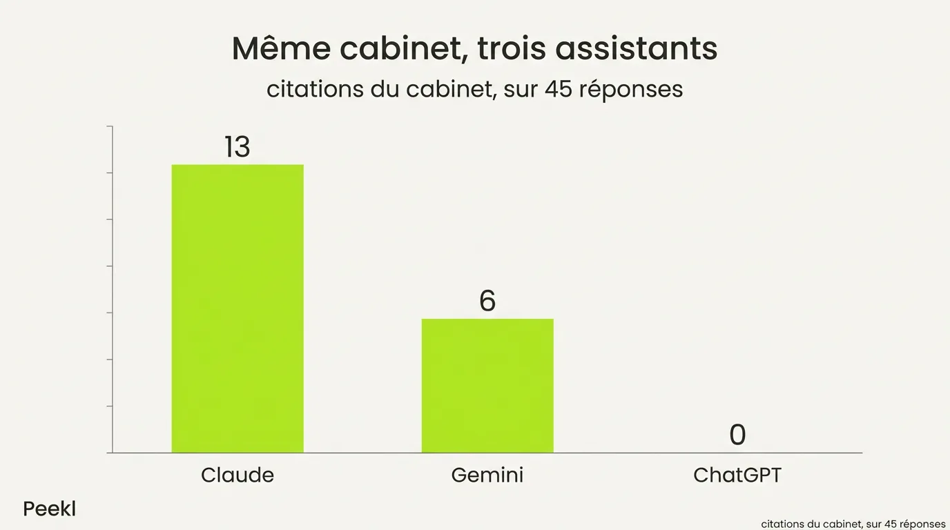 Graphique à barres montrant le même cabinet cité 13 fois par Claude, 6 fois par Gemini et 0 fois par ChatGPT sur 45 réponses.