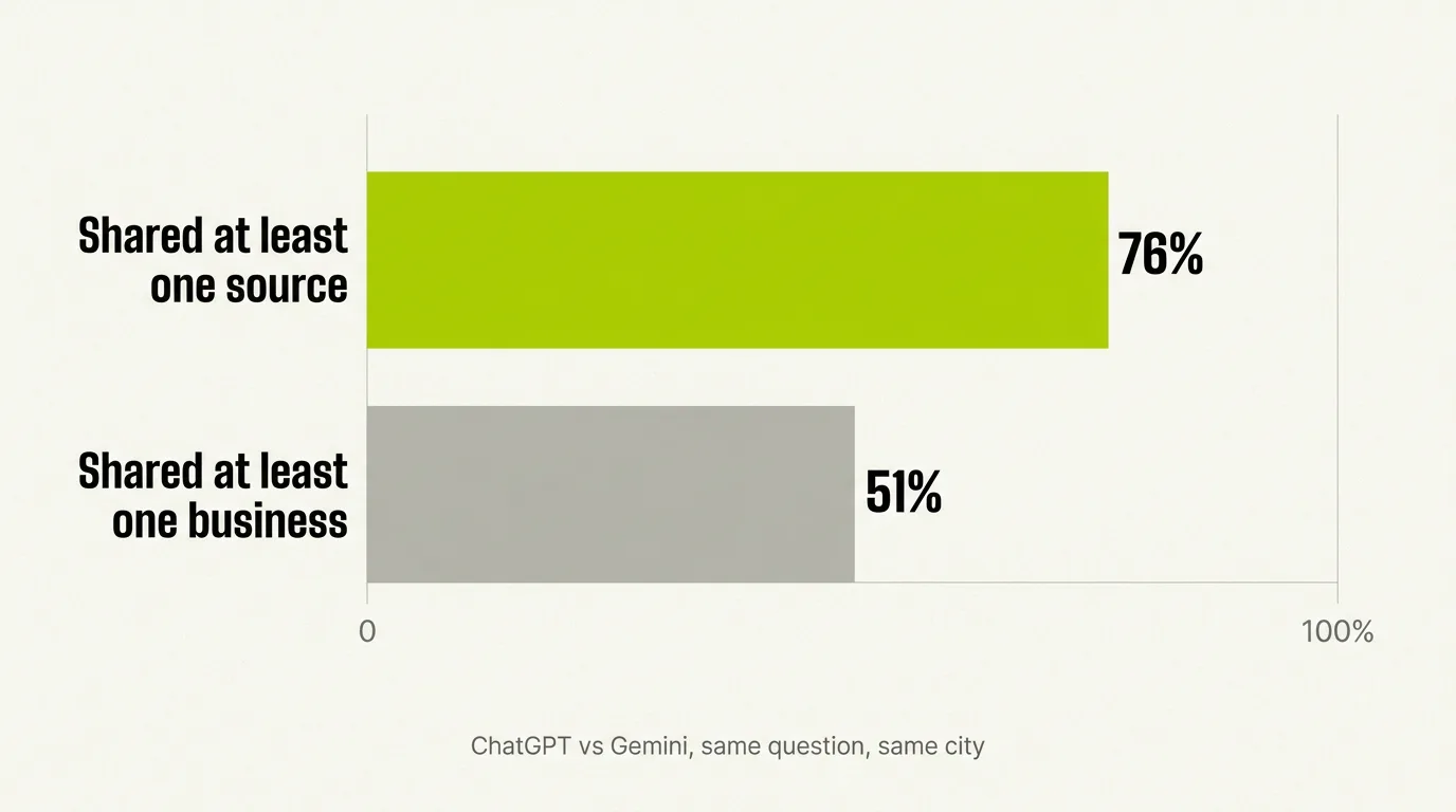 Horizontal bar chart: for the same local query, ChatGPT and Gemini agreed on at least one source 78% of the time but on at least one business only 46% of the time.