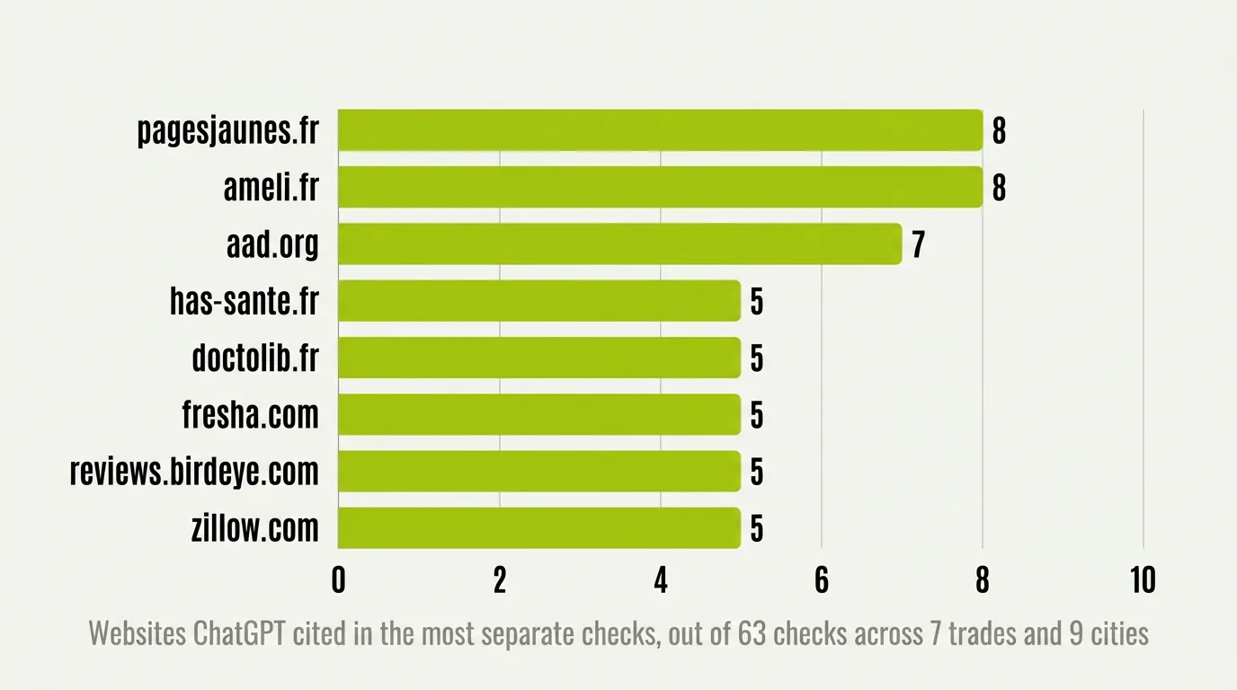 Bar chart of the websites ChatGPT cited in the most separate Peekl checks, out of 63: pagesjaunes.fr 8, ameli.fr 8, aad.org 7, has-sante.fr 5, doctolib.fr 5, fresha.com 5, reviews.birdeye.com 5, zillow.com 5.