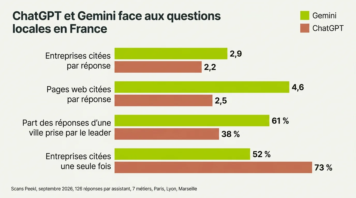 Diagramme à barres groupées comparant ChatGPT et Gemini sur 126 réponses locales par assistant en France : entreprises citées par réponse 2,2 contre 2,9, pages citées 2,5 contre 4,6, part du leader 38 % contre 61 %, entreprises citées une seule fois 73 % contre 52 %.