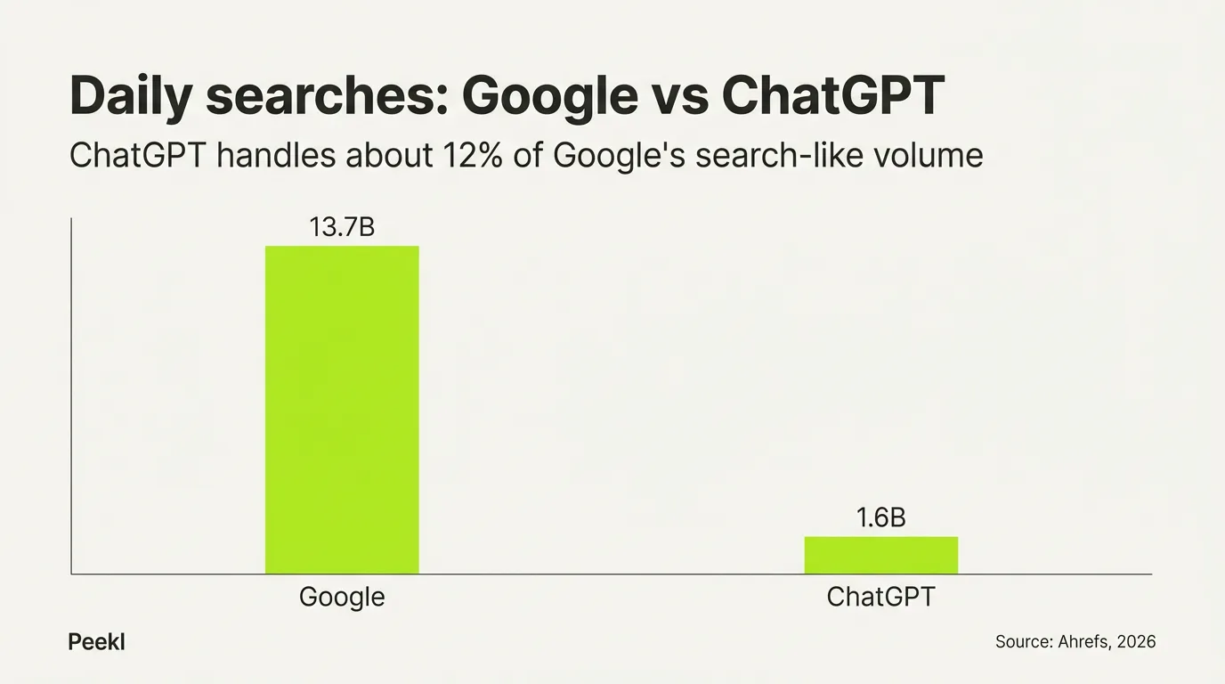Bar chart comparing daily search-like volume: Google 13.7 billion versus ChatGPT 1.6 billion, about 12 percent (source: Ahrefs, 2026).
