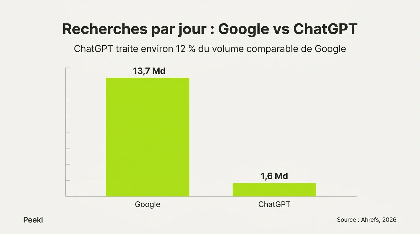 Graphique à barres comparant le volume de recherche quotidien : Google 13,7 milliards contre ChatGPT 1,6 milliard, environ 12 % (source : Ahrefs, 2026).