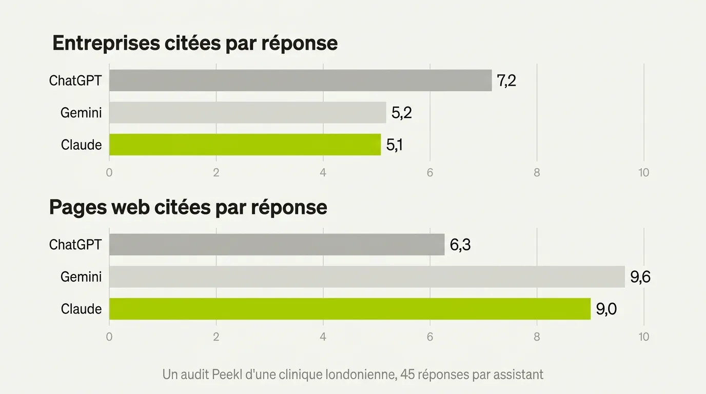 Graphique en barres groupées issu d'un audit Peekl d'une clinique londonienne, 45 réponses par assistant : entreprises citées par réponse, ChatGPT 7,2, Gemini 5,2, Claude 5,1 ; pages web citées par réponse, ChatGPT 6,3, Gemini 9,6, Claude 9,0.