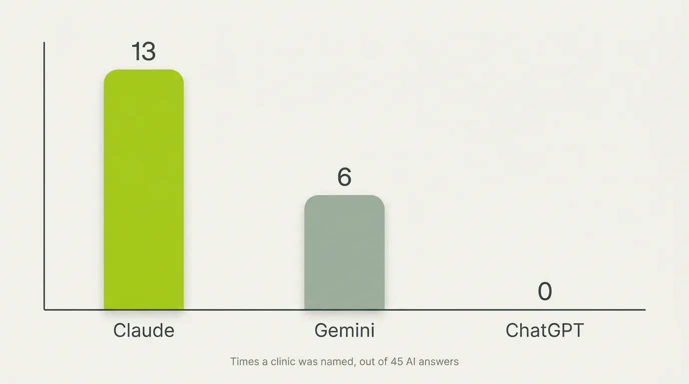 Bar chart from one Peekl scan: an established clinic was named by Claude in 13 of 45 AI answers, by Gemini in 6, and by ChatGPT in 0, showing Claude's higher bar to name a business.