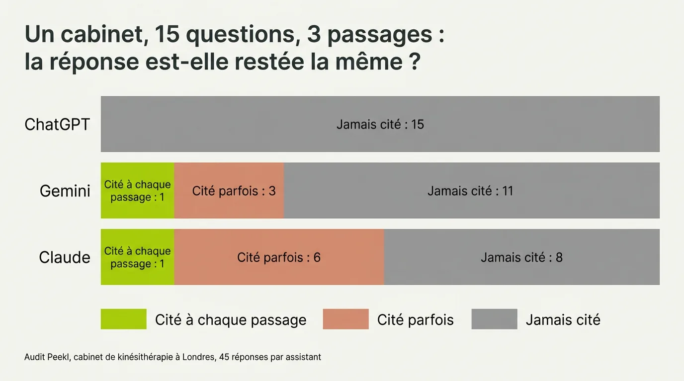 Diagramme à barres empilées d'un audit Peekl d'un cabinet londonien, 15 questions posées trois fois chacune : ChatGPT ne l'a cité pour aucune question ; Gemini l'a cité à chaque passage pour 1 question, parfois pour 3, jamais pour 11 ; Claude à chaque passage pour 1, parfois pour 6, jamais pour 8.