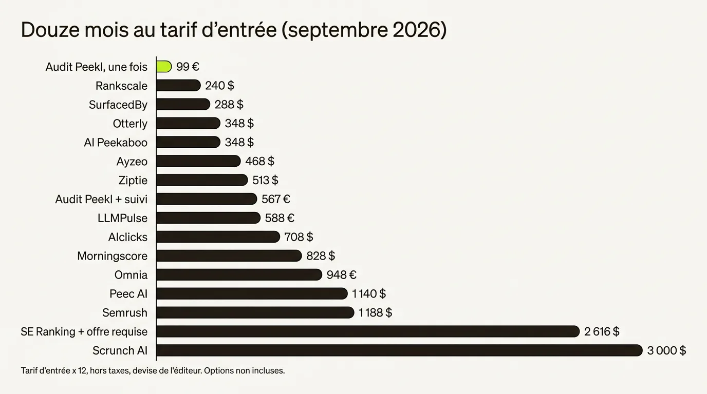 Diagramme à barres horizontales du coût sur douze mois au tarif d'entrée, prix affichés en septembre 2026 : audit Peekl 99 € une fois, Rankscale 240 $, SurfacedBy 288 $, Otterly 348 $, AI Peekaboo 348 $, Ayzeo 468 $, Ziptie 513 $, audit Peekl plus suivi 567 €, LLMPulse 588 €, AIclicks 708 $, Morningscore 828 $, Omnia 948 €, Peec AI 1 140 $, Semrush 1 188 $, SE Ranking avec l'offre requise 2 616 $, Scrunch AI 3 000 $.