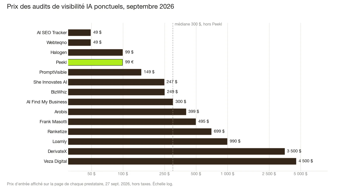 Diagramme à barres horizontales des prix des audits de visibilité IA ponctuels, septembre 2026, avec la médiane à 300 $ hors Peekl : AI SEO Tracker 49 $, Webteqno 49 $, Halogen 99 $, Peekl 99 €, PromptVisible 149 $, She Innovates AI 247 $, BizWhiz 249 $, AI Find My Business 300 $, Arobis 399 $, Frank Masotti 495 $, Ranketize 699 $, Loamly 990 $, DerivateX 3 500 $, Veza Digital 4 500 $.