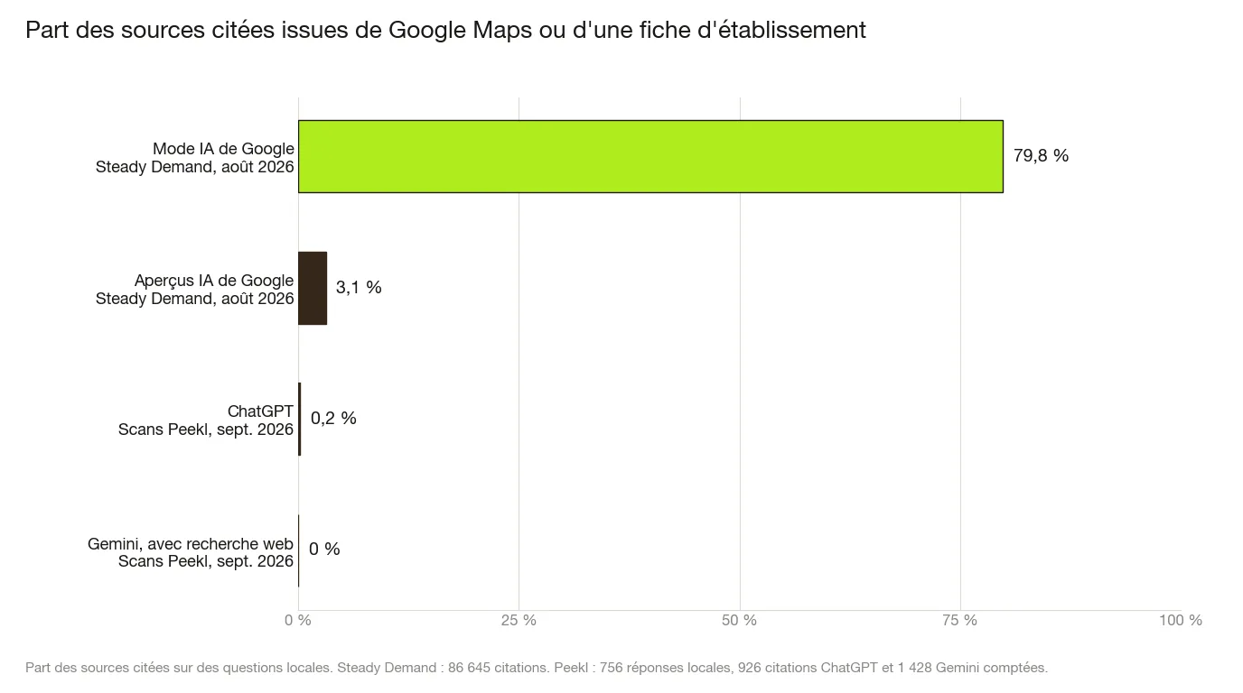 Diagramme à barres de la part des sources citées qui étaient Google Maps ou une fiche d'établissement Google, par assistant : mode IA de Google, 79,8 % des citations sur les recherches locales, Aperçus IA de Google, 3,1 % (Steady Demand, août 2026) ; ChatGPT, 0,2 %, et Gemini avec recherche web, 0 % des sources citées dans 756 réponses locales analysées par Peekl, septembre 2026.