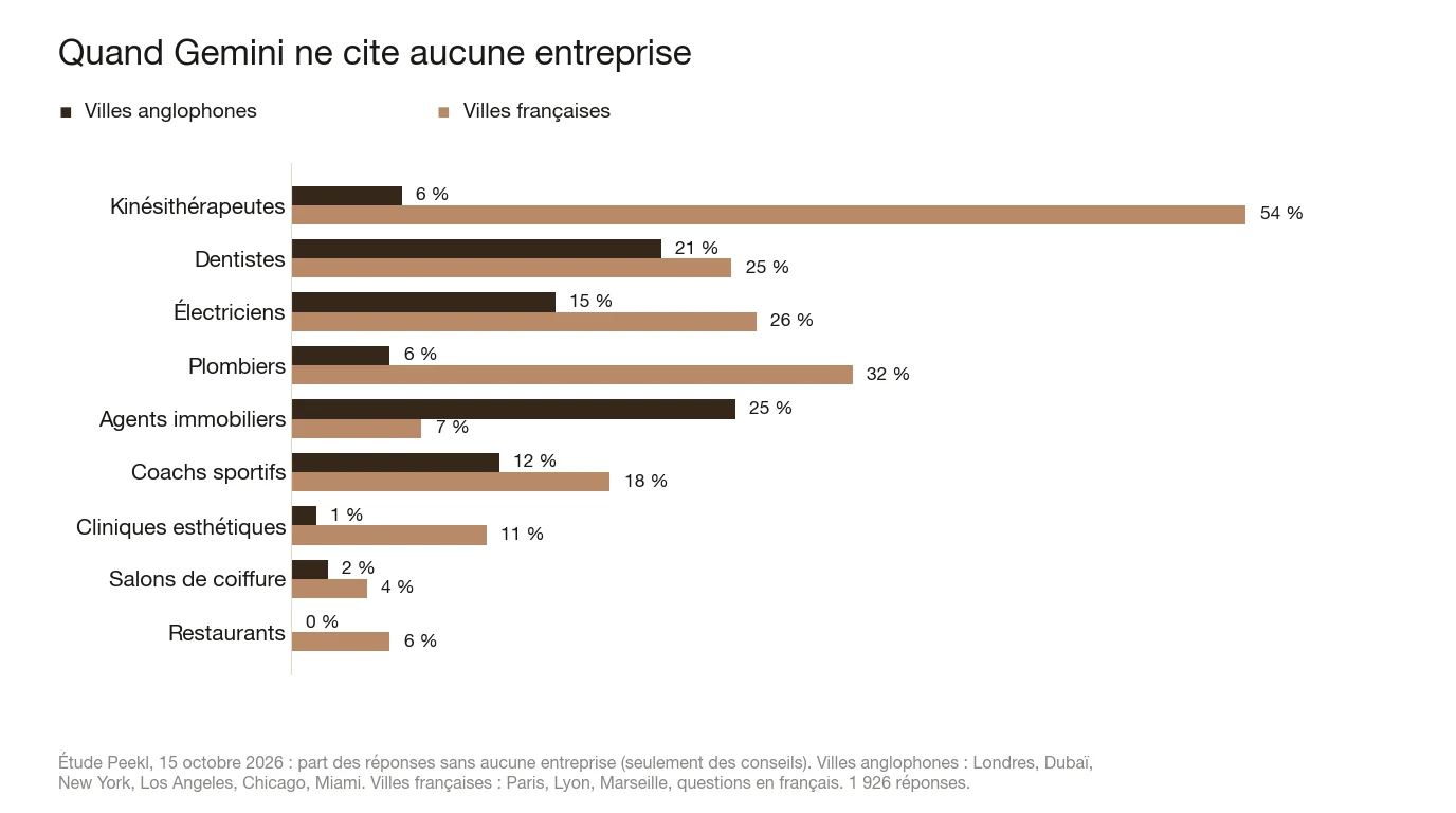 Graphique en barres groupées de la part des réponses de Gemini sans aucune entreprise, par métier, pour les villes anglophones et françaises. Kinésithérapeutes : 6 % et 54 %. Plombiers : 6 % et 32 %. Électriciens : 15 % et 26 %. Dentistes : 21 % et 25 %. Agents immobiliers : 25 % et 7 %. Restaurants : 0 % et 6 %.