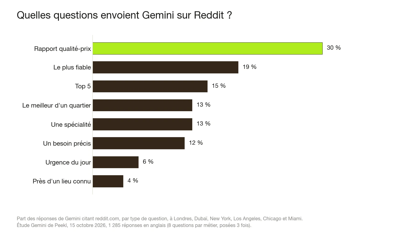Graphique en barres de la part des réponses de Gemini citant reddit.com selon le type de question, dans les villes anglophones : rapport qualité-prix 30 %, le plus fiable 19 %, top 5 15 %, le meilleur d'un quartier 13 %, une spécialité 13 %, un besoin précis 12 %, urgence du jour 6 %, près d'un lieu connu 4 %.