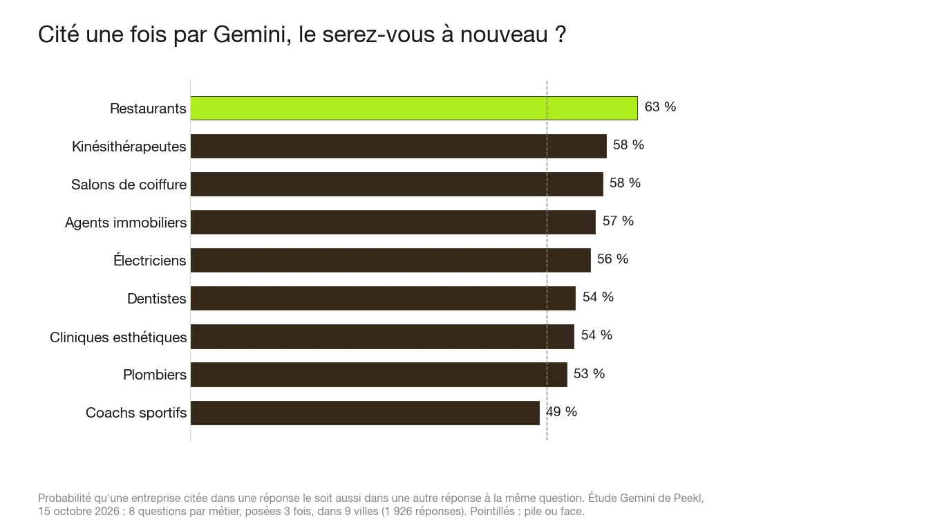 Graphique en barres de la probabilité qu'une entreprise citée par Gemini dans une réponse le soit aussi dans une autre réponse à la même question, par métier : restaurants 63 %, kinésithérapeutes et salons de coiffure 58 %, agents immobiliers 57 %, électriciens 56 %, dentistes et cliniques esthétiques 54 %, plombiers 53 %, coachs sportifs 49 %.