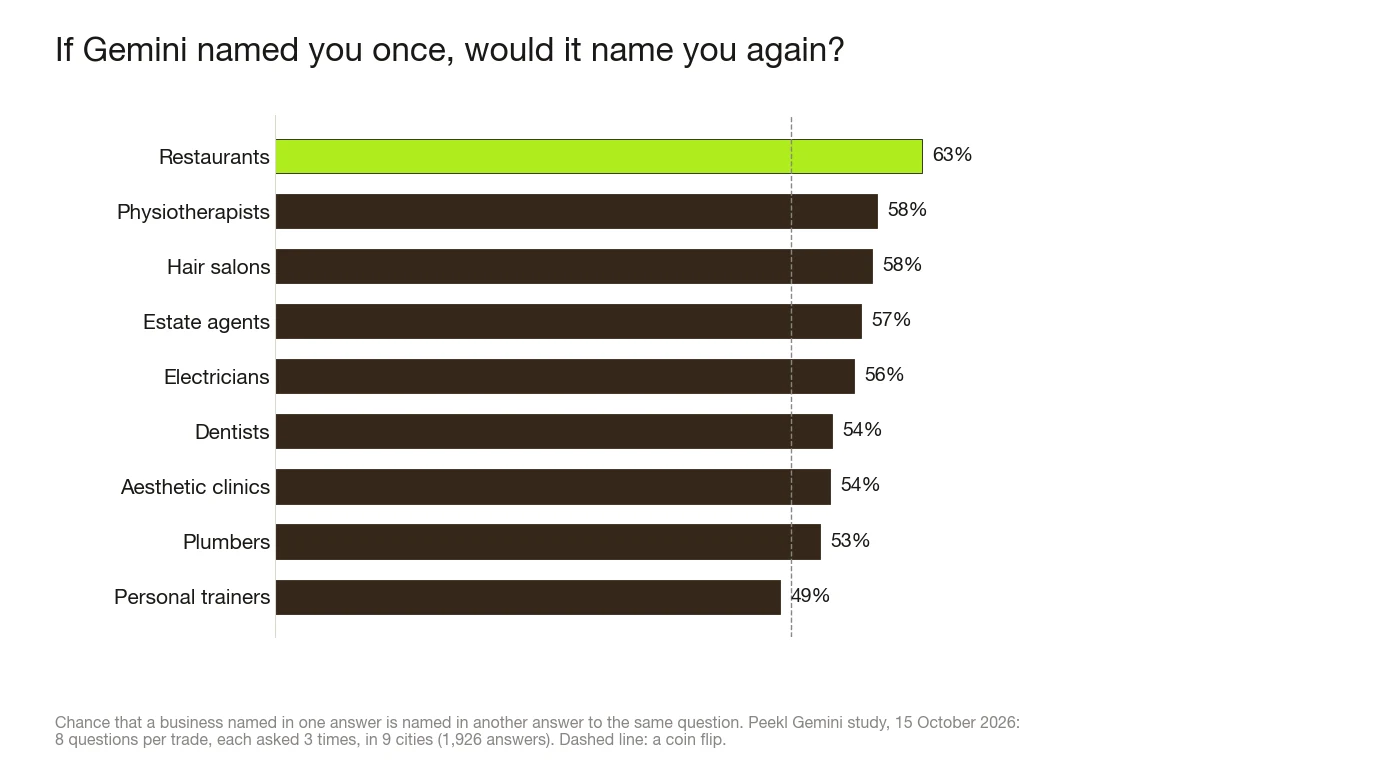 Bar chart of the chance that a business Gemini named in one answer is named in another answer to the same question, by trade: restaurants 63%, physiotherapists and hair salons 58%, estate agents 57%, electricians 56%, dentists and aesthetic clinics 54%, plumbers 53%, personal trainers 49%.