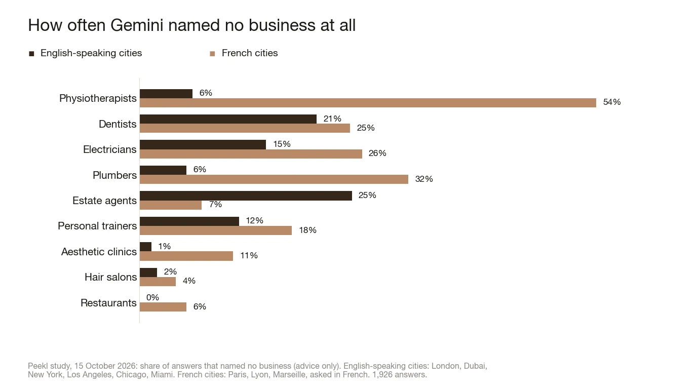 Grouped bar chart of the share of Gemini answers that named no business, by trade, for English-speaking cities and French cities. Physiotherapists: 6% and 54%. Plumbers: 6% and 32%. Electricians: 15% and 26%. Dentists: 21% and 25%. Estate agents: 25% and 7%. Restaurants: 0% and 6%.