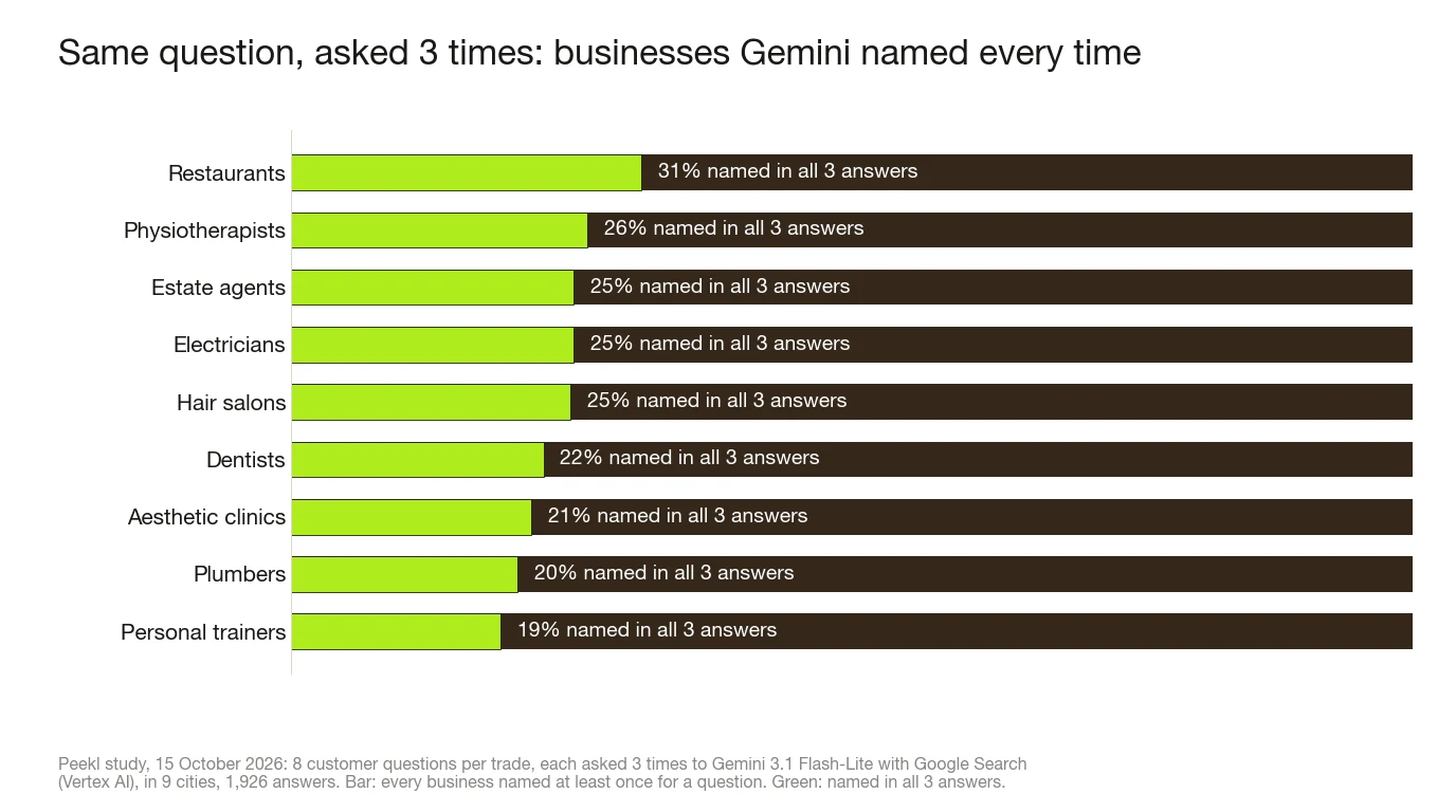 Bar chart by trade of the share of businesses Gemini named in all three answers to the same question: restaurants 31%, physiotherapists 26%, estate agents, electricians and hair salons 25%, dentists 22%, aesthetic clinics 21%, plumbers 20%, personal trainers 19%.